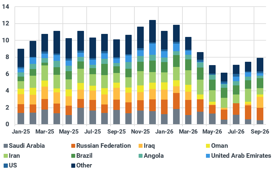 China's seaborne crude oil imports by origin, mbd