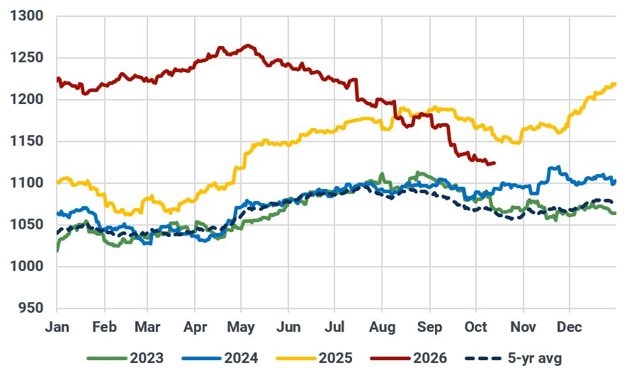 China's onshore crude oil inventory, mb
