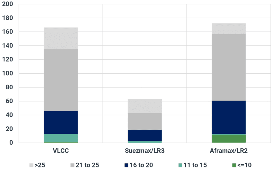 Age profile of OFAC-sanctioned crude tanker fleet