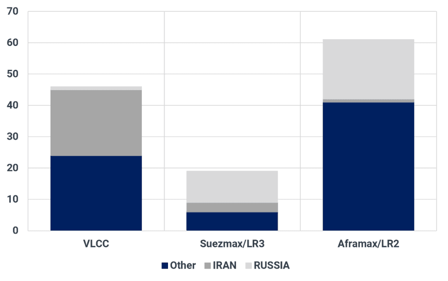 Ownership of OFAC-sanctioned age-worthy (<=20 years) crude tanker fleet