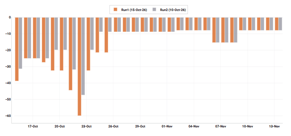 GASSCO scheduled unavailability for fields and processing plants (mcm/d)