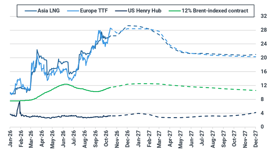 Key natural gas and LNG front-month prices ($/MMBtu)