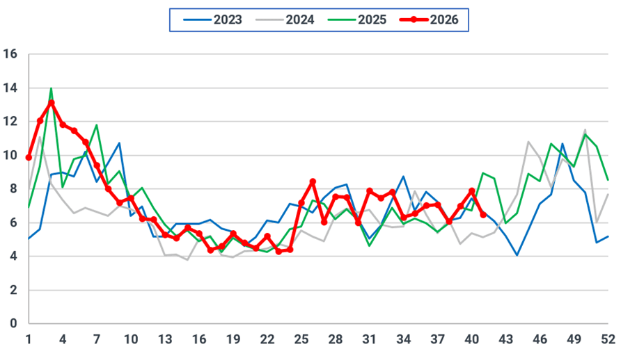 EU-25 weekly gas-fired generation (TWh)