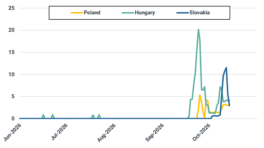 Selected daily Ukrainian flows to the EU (mcm)