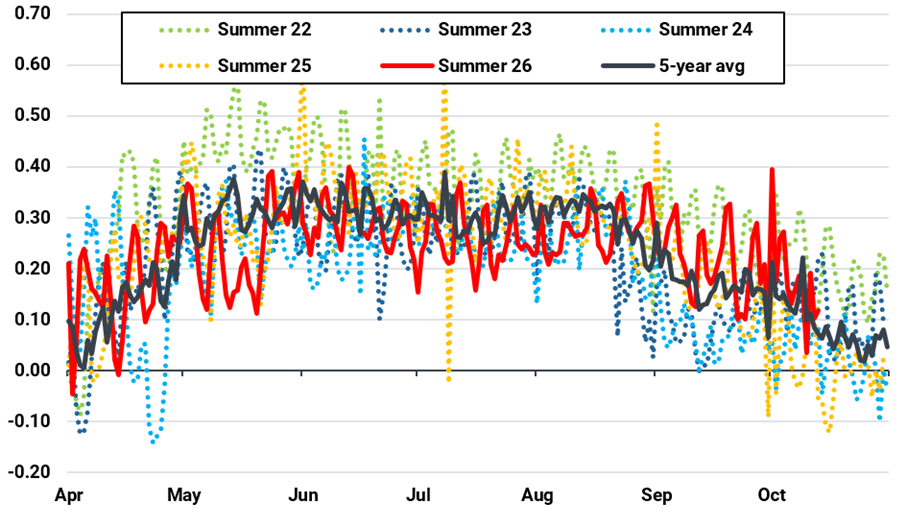 EU-27 daily UGS change since 1 April (bcm)