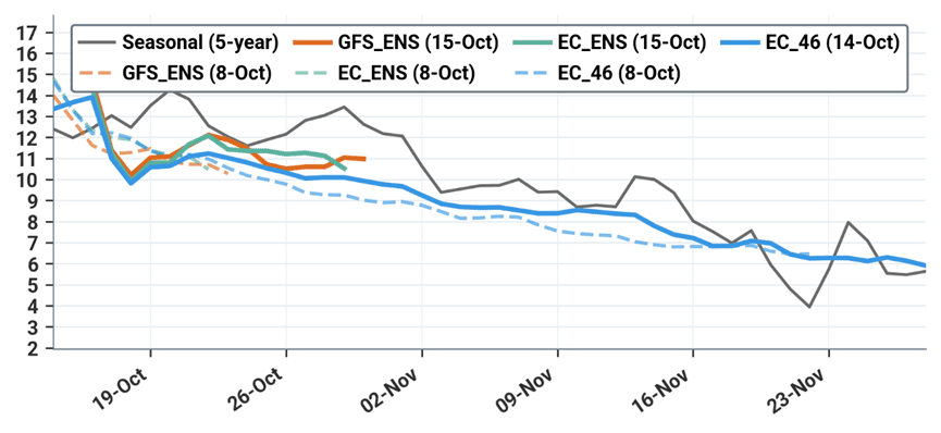 Northwest Europe daily average temperature forecast (°C)