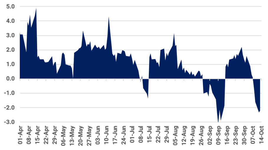 Asian LNG-TTF front-month spread ($/MMBtu)