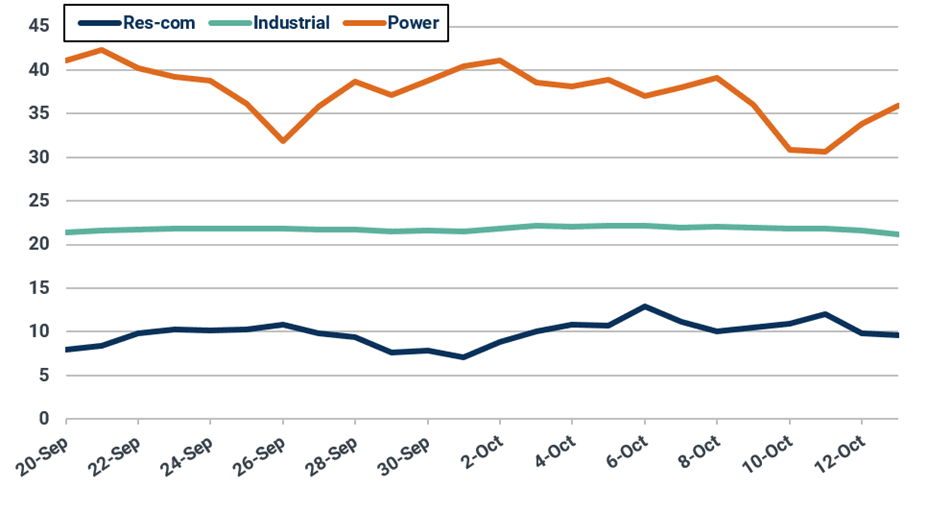 US domestic gas consumption by sector (bcf/d)