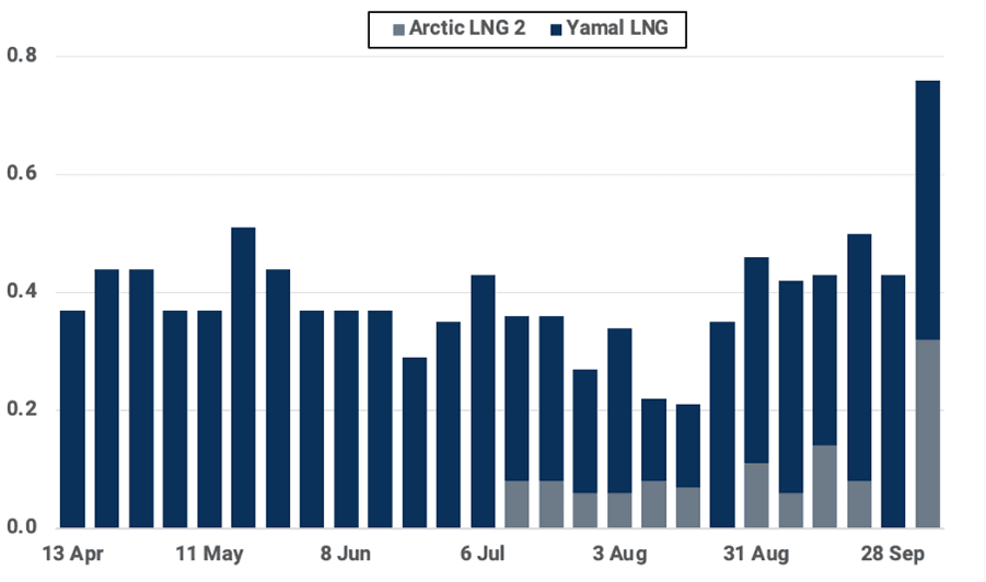 Yamal LNG and Arctic LNG 2 exports (mt)