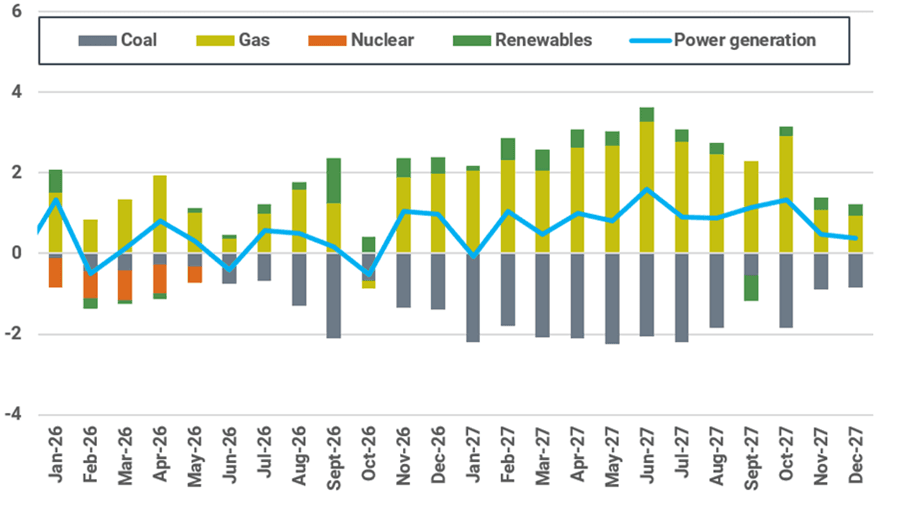 Historical and projected power generation y/y changes by fuel type (TWh)