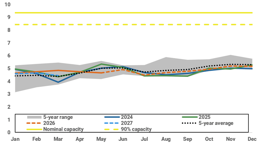 Japan implied total LNG inventory forecast (mt)