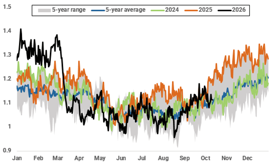 Global LNG exports (mt, 10-day moving average)