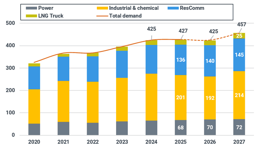 China’s annual gas demand by sector (Bcm)