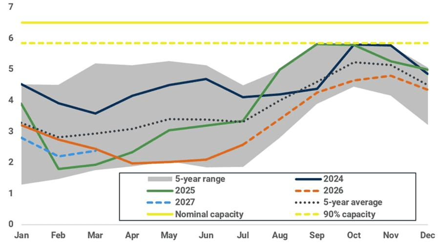 South Korea monthly implied LNG inventory (mt)