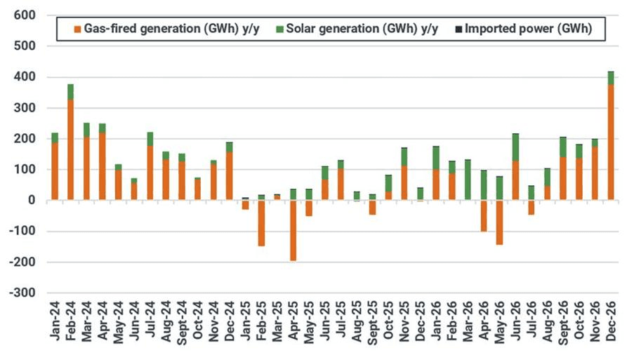 Year-on-year changes in Singapore’s monthly power generation by fuel (GWh)