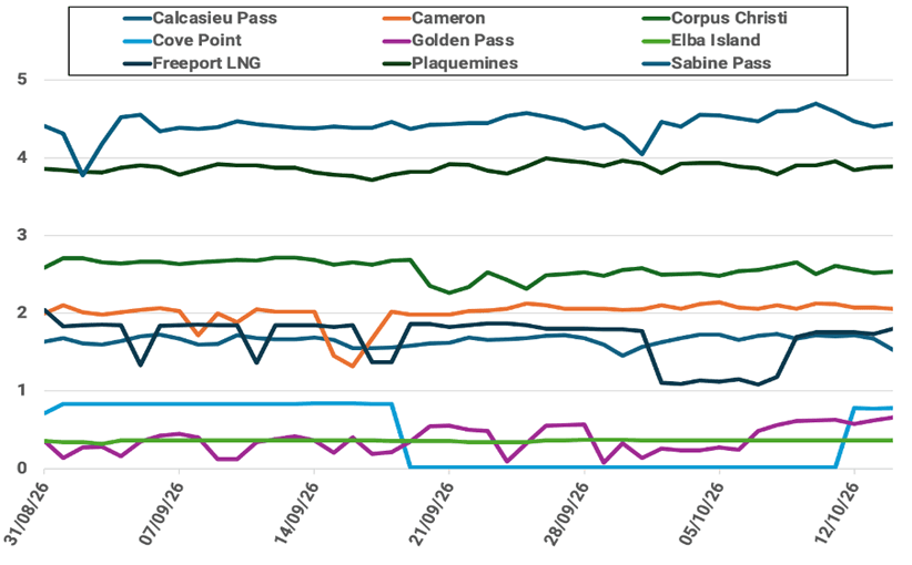 US feedgas deliveries by liquefaction plant (Bcf/d)