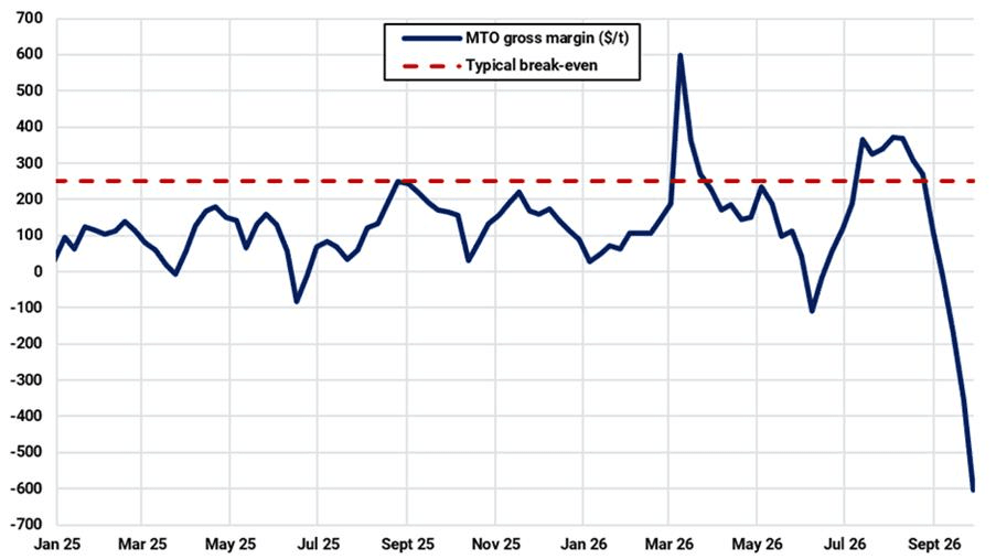 Chinese methanol-to-olefins gross margins ($/ton)