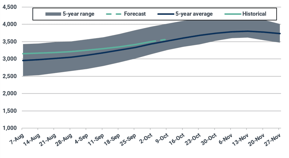 Forecast of natural gas volumes in underground storage (bcf)
