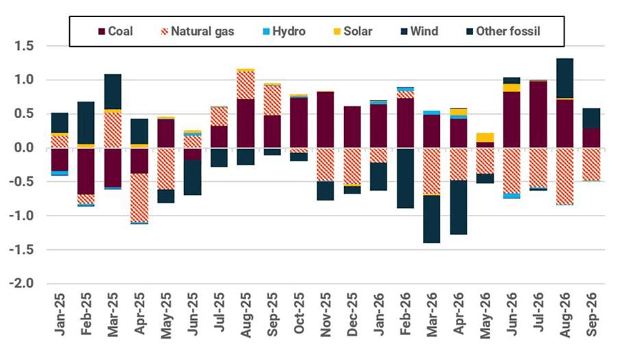 Bangladesh power generation y/y (TWh)