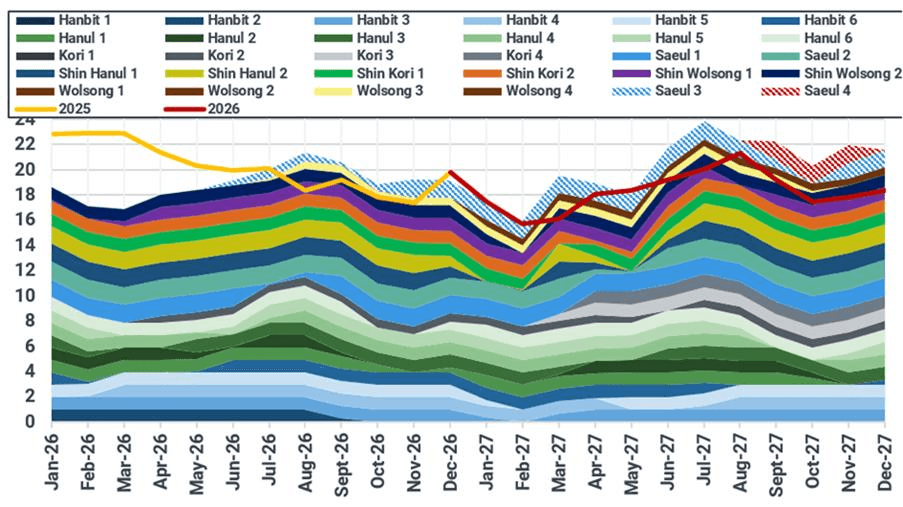 Korea available nuclear capacity by unit (GW)