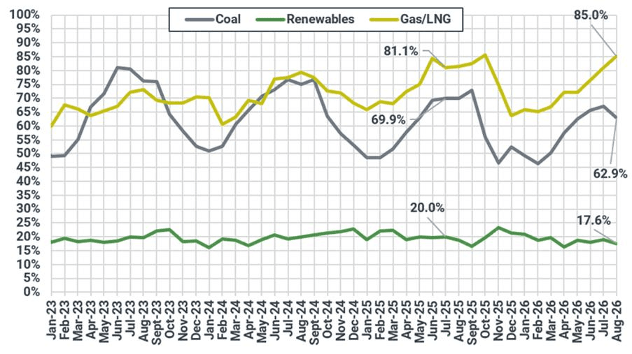 Historical monthly average utilisation by fuel type (%)