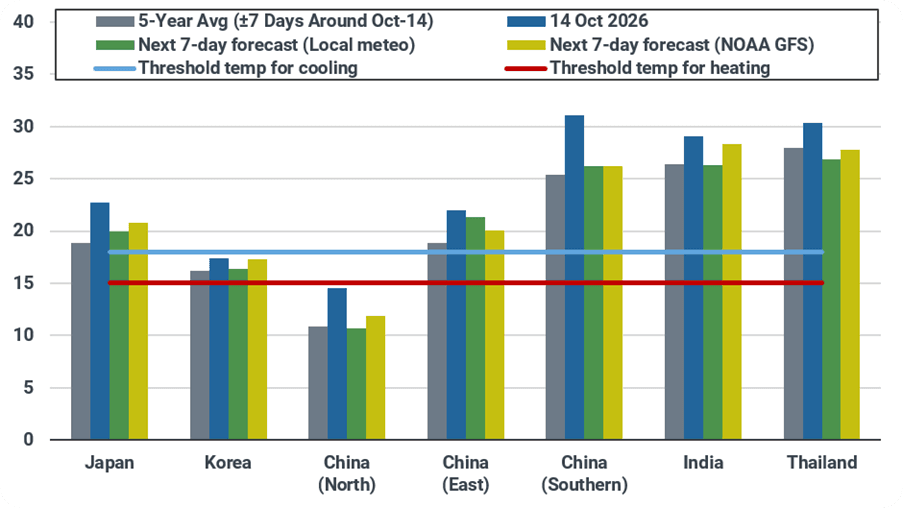 Forecasted average temperatures for Asian countries (°C)