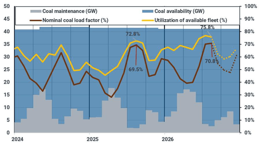 Monthly coal plant maintenance (GW) and estimated coal-fired load factor in Korea (%)