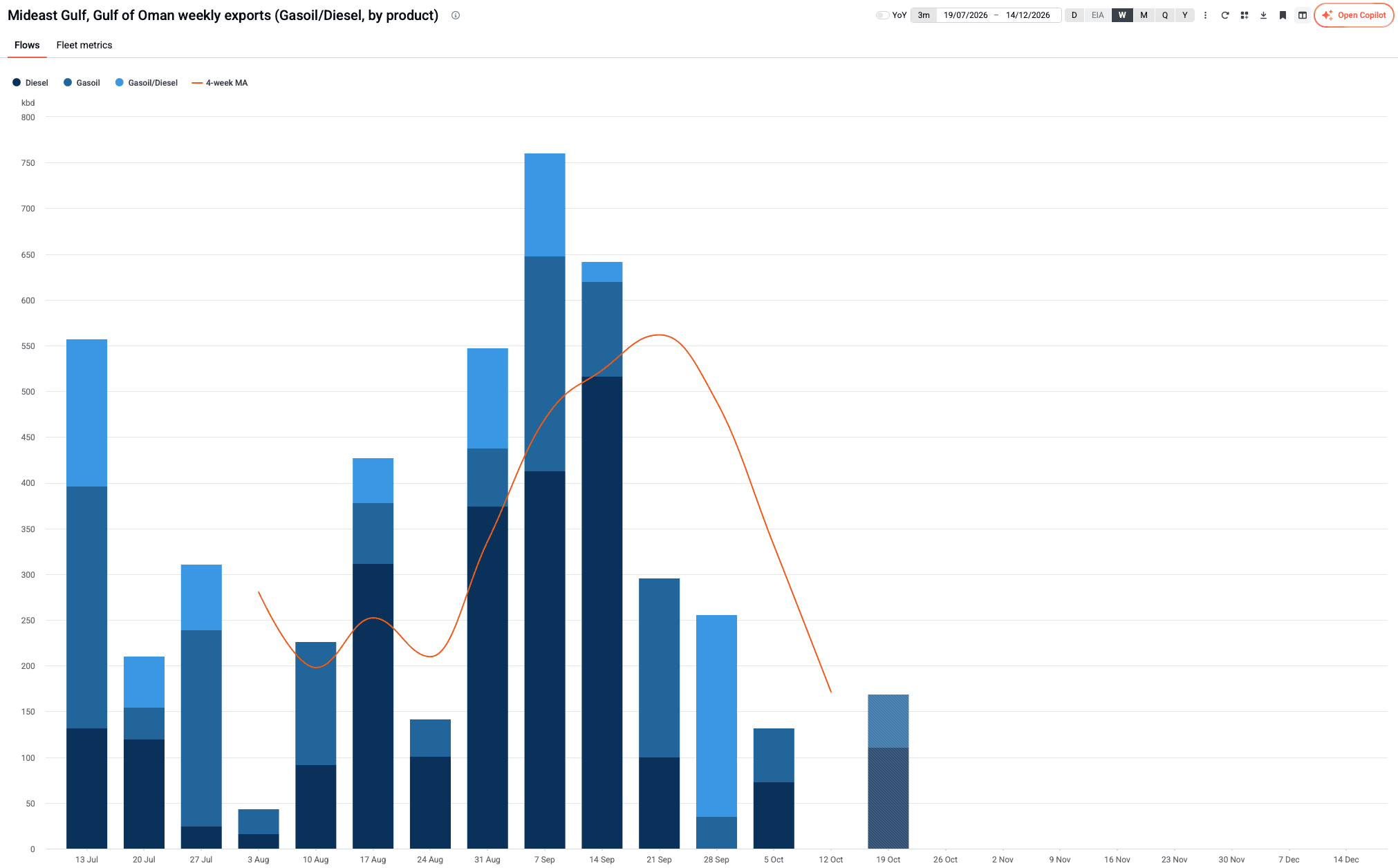Chart: East of Suez distillate market
