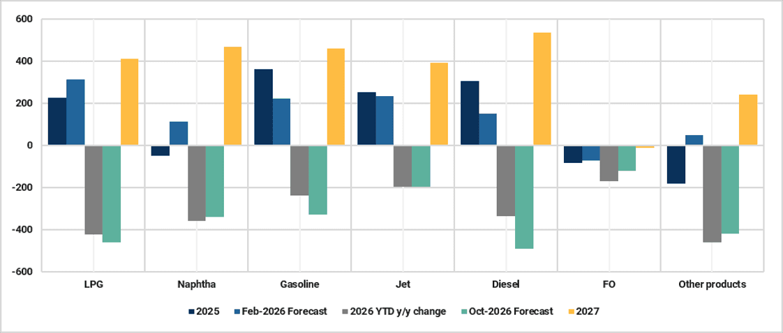 Refined demand growth (y/y, kbd)