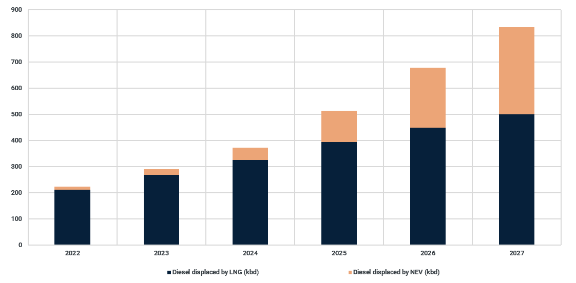 China diesel demand displacement by LNG and NEV trucks (kbd)