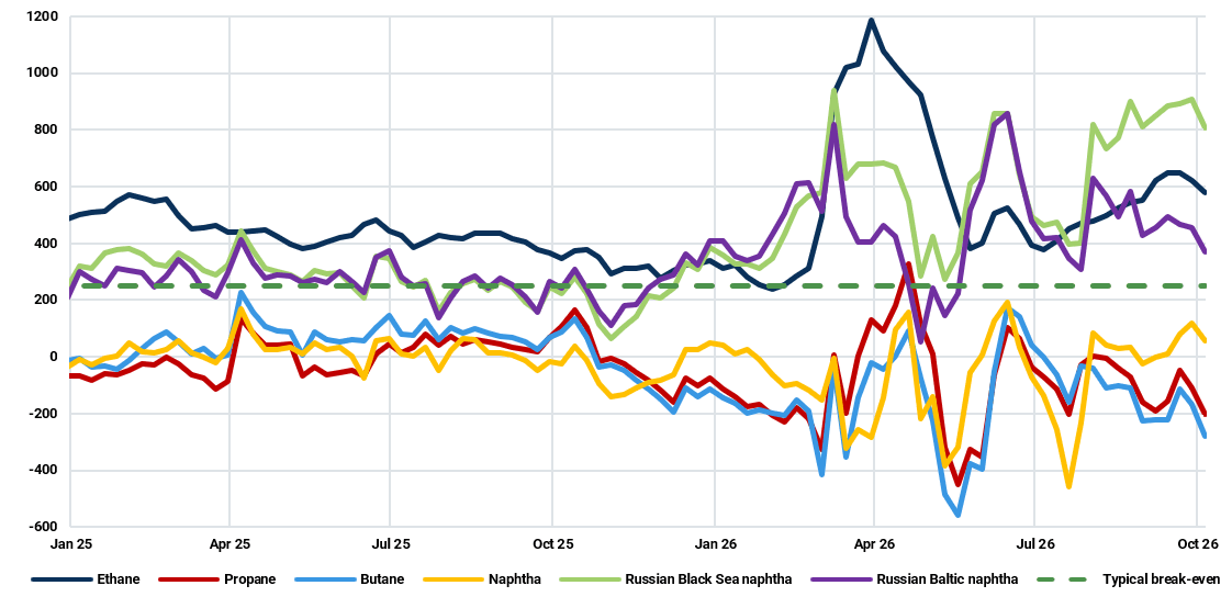 Northeast Asian gross complex steam cracking margins per ton of ethylene ($/t)