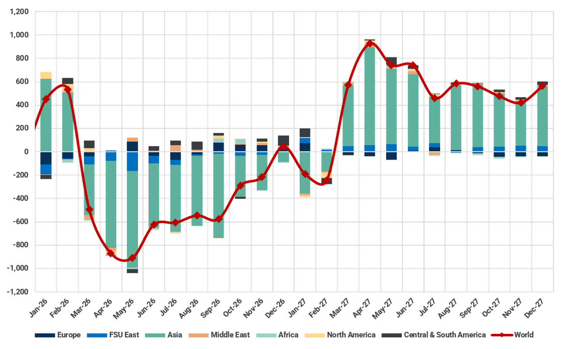 Naphtha y/y demand growth by region (kbd)