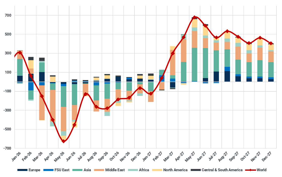 Jet fuel/kerosene y/y demand growth by region (kbd)