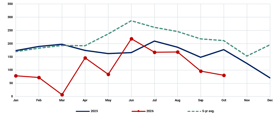Gross PDH margins per ton of propylene ($/t)