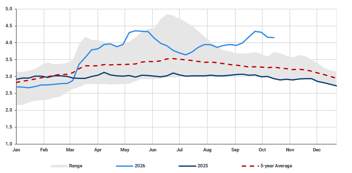 US weekly gasoline retail price ($/gallon)