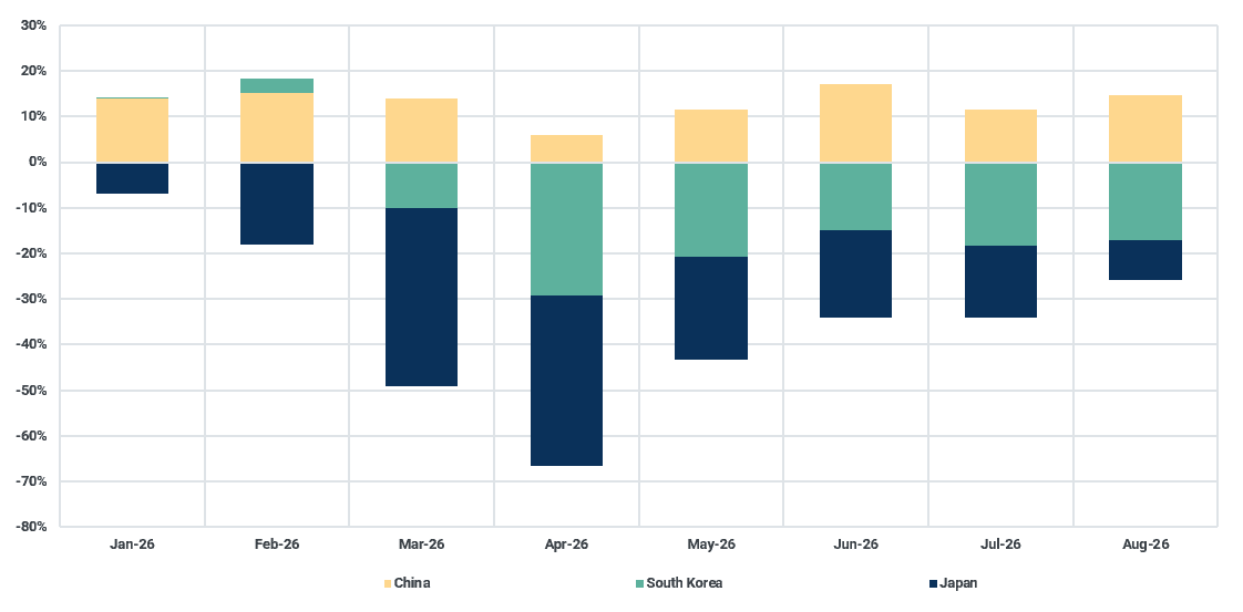 Asia ethylene output y/y change (%)