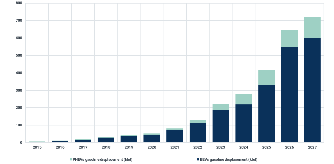 Gasoline displacement by passenger electric vehicles in China (kbd)