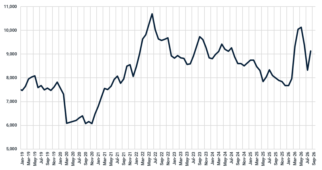 China gasoline prices (renminbi/ton)