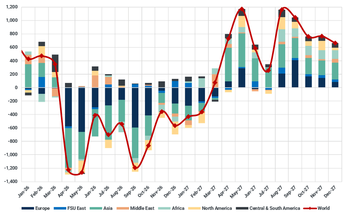 Gasoil/diesel y/y demand growth by region (kbd)