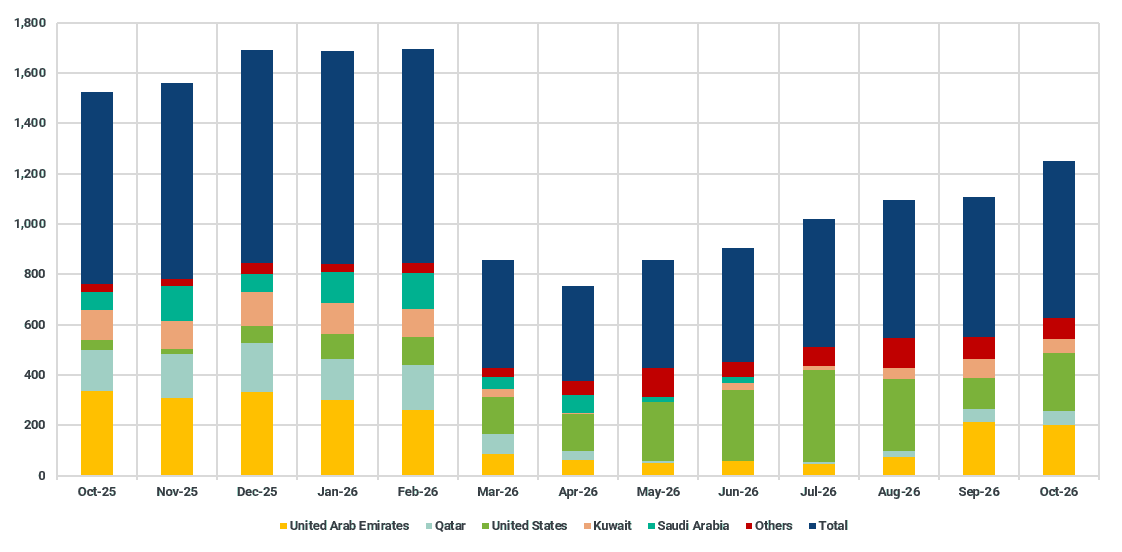 India LPG imports by origin (kbd)
