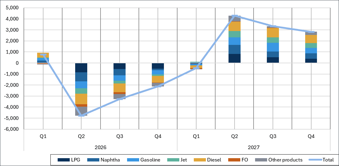 Refined products y/y demand growth by product (kbd)