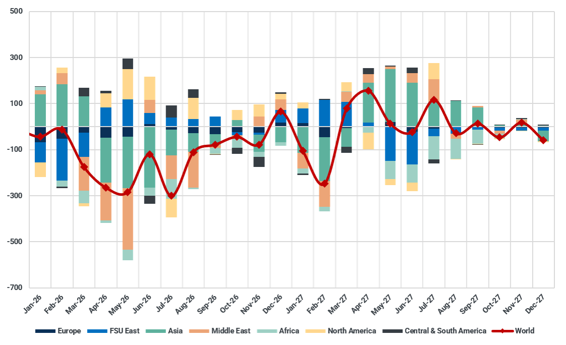 Fuel oil y/y demand growth by region (kbd)