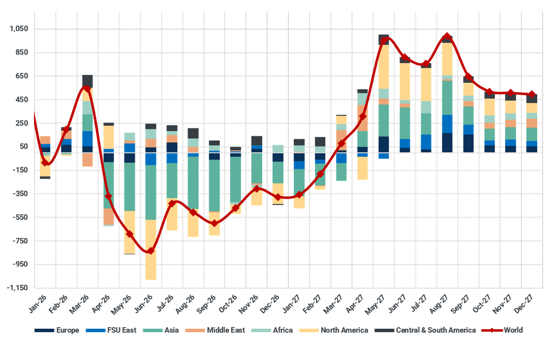 Gasoline y/y demand growth by region (kbd)