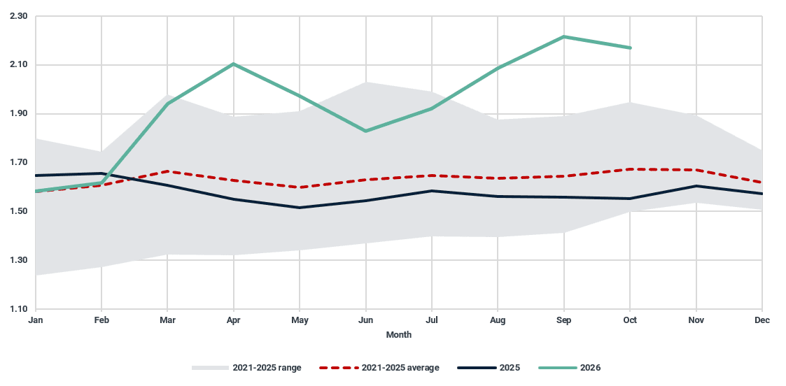 Euro area diesel monthly average retail price incl. tax (EUR/liter)