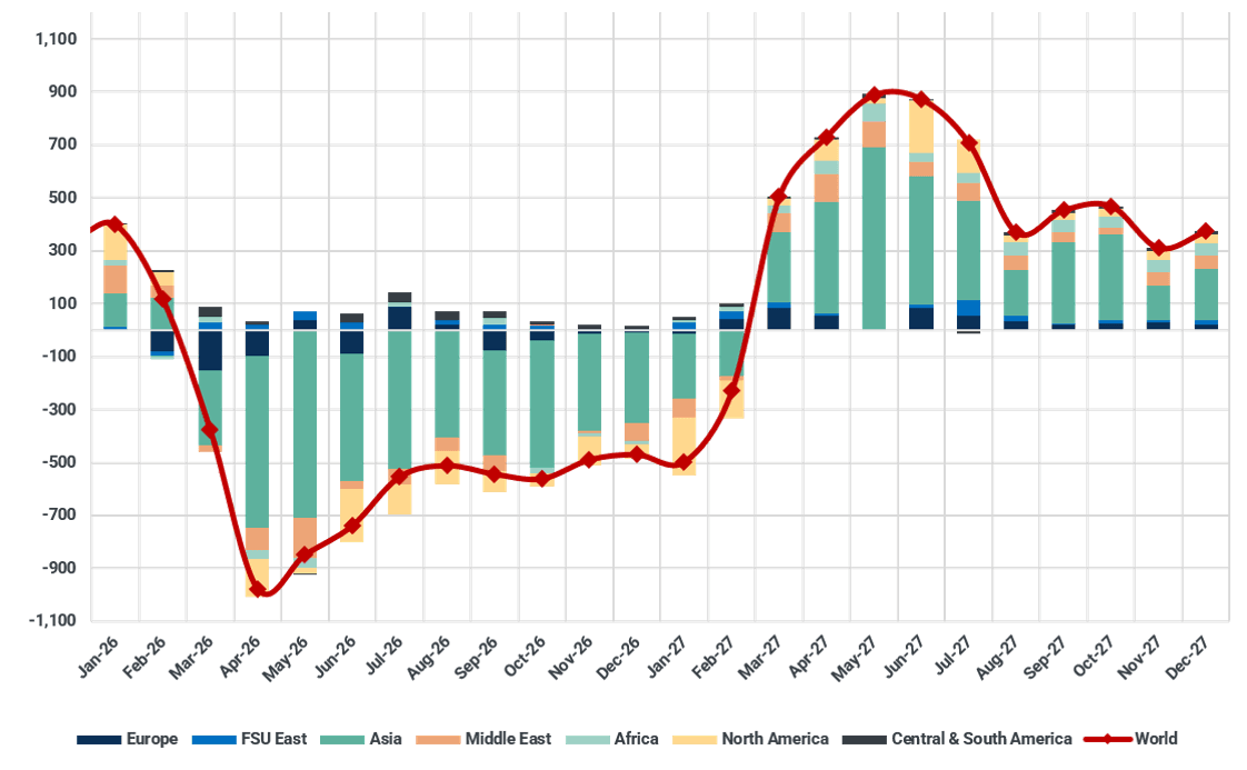 LPG y/y demand growth by region (kbd)