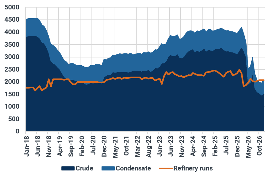 Iran oil production (kbd)