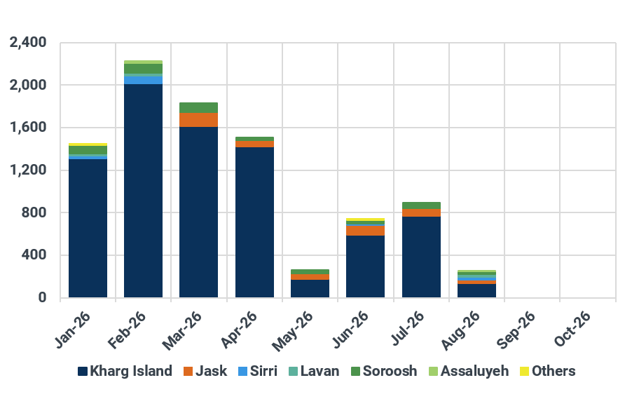 Iran crude and condensate loadings by origin port (kbd)