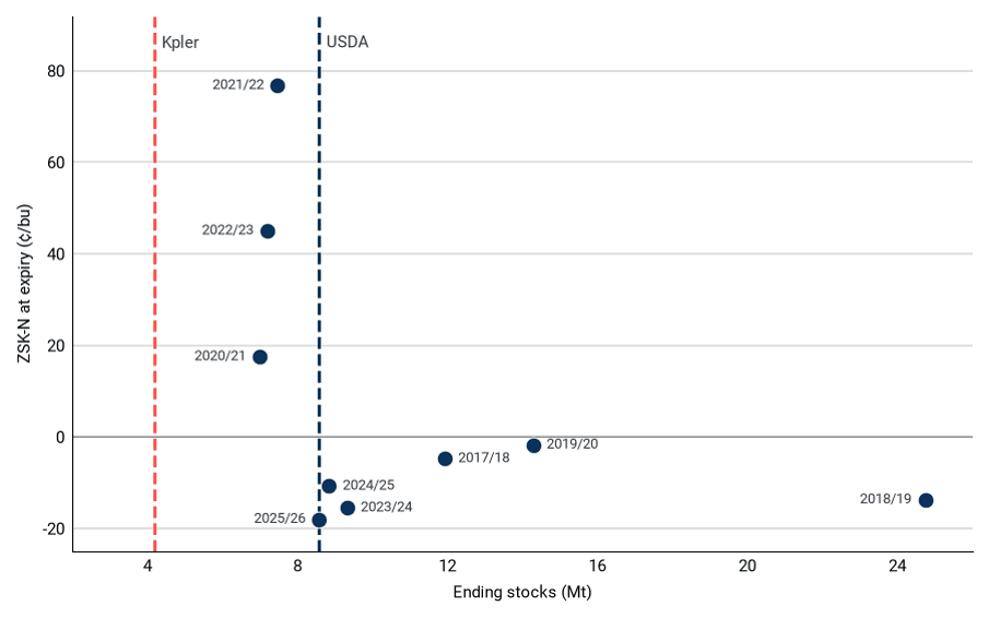 Ending stocks near 7 Mt led to an inverse (¢/bu at expiry)