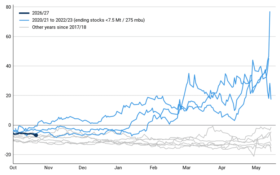 Tight-stock years pushed May-July into inverse by late January (¢/bu)