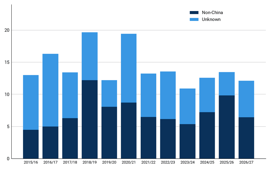 US soybean export sales excluding China by 8 October are close to average pace (Mt)